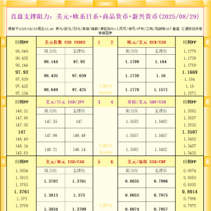 一张图看18个直盘外汇支撑阻力：美元+欧系日系+商品货币+新兴货币(2025年8月29日) ...