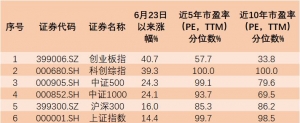 市场火热上车难？基金经理实盘定投创业板，看好低估高弹性！ ...