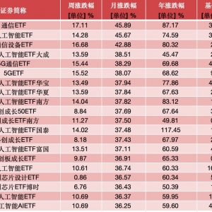 2025年A股“最牛月”诞生！科创50大涨28%，这类ETF单月收益超40% ...