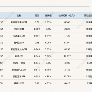 ETF今日收评 | 新能源车电池ETF涨超7%，科创芯片相关ETF跌幅居前 ...