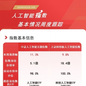 人工智能ETF（159819）本周“吸金”20亿元，最新规模突破240亿元 ...