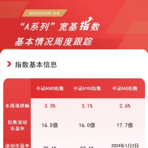 大盘本周走强，A500ETF易方达（159361）持续“吸金”，最新规模近200亿元 ...