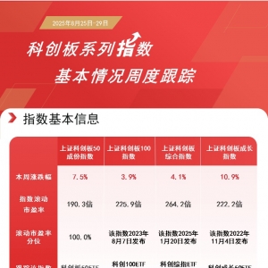科创板50指数本周涨超7%，科创板50ETF（588080）日均成交额超35亿元 ...