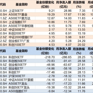 你恐慌我贪婪！8月约500亿资金借道ETF蜂拥进场，但这个火爆的板块竟被大幅抛售 ...