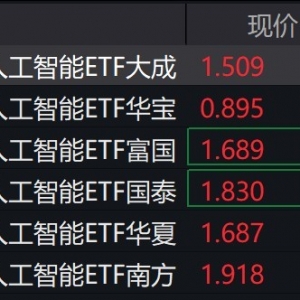 AI概念股早盘走强，创业板人工智能相关ETF涨超4%