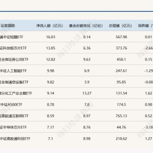 ETF规模速报 | 科创芯片ETF、证券ETF，上周五净流入额均超10亿元 ...