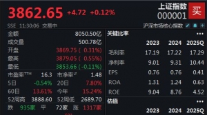 A股盘中振幅加大，沪指半日收涨0.12%