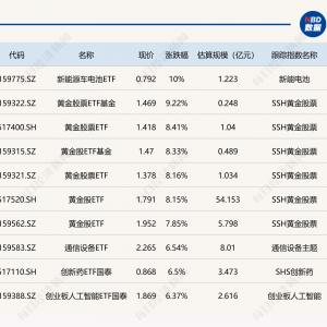 ETF今日收评 | 新能源车电池ETF涨停，黄金股相关ETF涨超8%