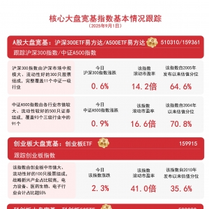 市场继续上攻，A500ETF易方达（159361）、沪深300ETF易方达（510310）等助力布局核心 ...