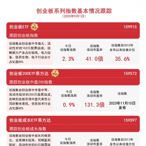 创业板指高开高走涨2.3%,创业板ETF(159915)全天净申购超2亿份