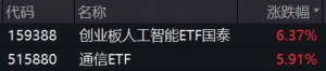 AI群中战斗基-通信ETF大涨5.91%点评