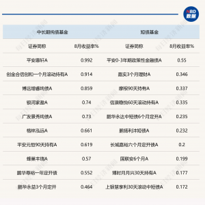 “固收+”基金备受关注，8月最高业绩录得11.77%，兼顾攻防配置的需求正在增加 ...