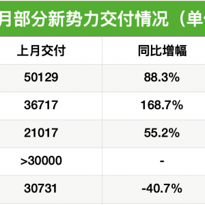 新势力8月成绩单“新鲜出炉”：零跑“拔得头筹”， 小鹏、蔚来、小米激战“3万辆俱乐 ...
