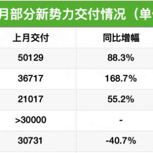 新势力8月成绩单“新鲜出炉”：零跑5.7万辆登顶，创历史新高！小鹏、蔚来、小米激战“ ...