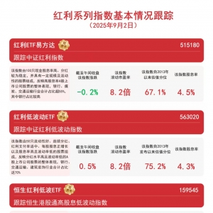 银行、电力板块逆势上涨，红利低波动ETF（563020）、红利价值ETF（563700）等助力布局 ...