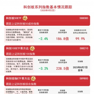 算力硬件股集体调整，关注科创板50ETF（588080）、科创综指ETF易方达（589800）等产品 ...