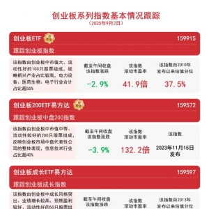 创业板ETF（159915）昨日“吸金”6亿元，最新规模超1050亿元