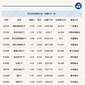 行业ETF风向标丨跨境ETF交投活跃，10只银行ETF半日涨幅超1%