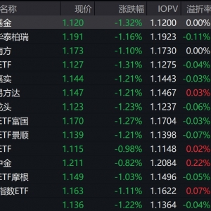 市场早盘震荡走低，中证A500指数下跌1.28%，3只中证A500相关ETF成交额超28亿元 ...
