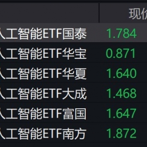 创业板人工智能概念股走弱，相关ETF跌超4%