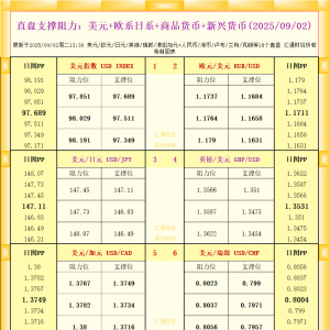 一张图看18个直盘外汇支撑阻力：美元+欧系日系+商品货币+新兴货币(2025年9月2日) ...