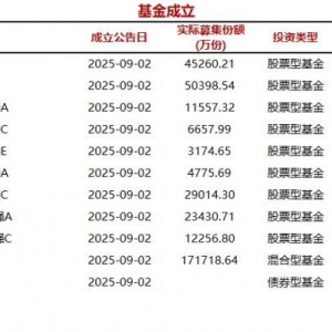 今日11只基金公告成立