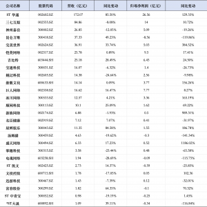 拆解26家A股游戏公司半年报：复苏中藏分化，AI路径与存量挖潜成“胜负手” ...