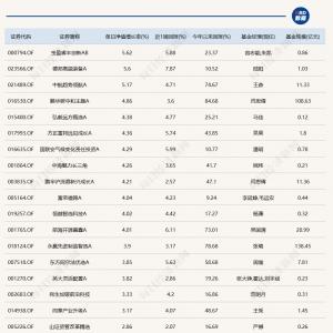 A股震荡调整，3只基金单日涨超5%，超20只跌逾6%