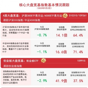 市场震荡调整，关注A500ETF易方达（159361）、沪深300ETF易方达（510310）等产品配置 ...