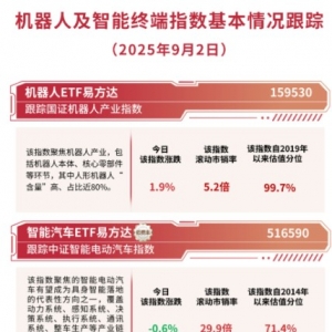 机器人指数逆势拉升涨近2%，机器人ETF易方达（159530）今日获超2亿份净申购 ...