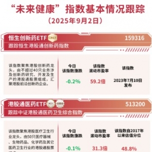 医药板块横盘震荡，关注恒生创新药ETF（159316）、创新药ETF易方达（516080）等产品投 ...