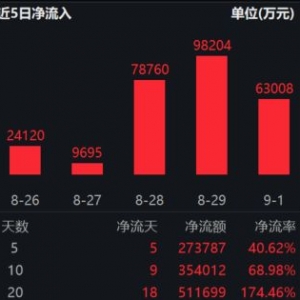 通信ETF（515880）回调超5%，成交额再创新高，还能相信“光”吗？ ...