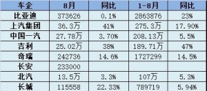 8月乘用车：自主海外大比拼、新势力持续狂飙、合资反攻新能源 ...