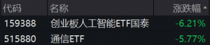 有光的地方也会有阴影——通信ETF大跌点评