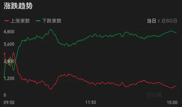 连续两天超4000家下跌！上次发生这种情况后，A股是怎么走的？ ...