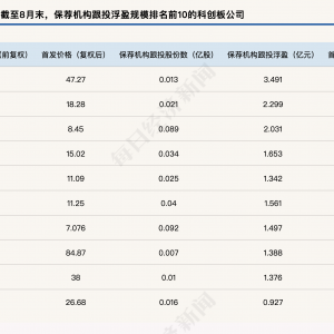 券商科创板跟投最新战报：浮亏比例降至9.38%，9家头部跟投子公司上半年集体盈利 ...