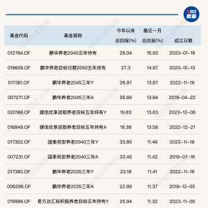 养老星球丨近一个月，19只养老目标基金收益超10%，46只产品年内已涨超20% ...