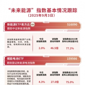 电池龙头竞速全固态赛道，储能电池ETF（159566）全天获3600万份净申购，标的指数涨超4 ...