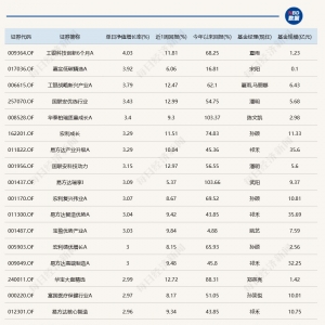 A股连续调整，15只基金单日跌逾5%
