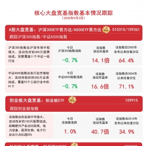 大盘今日调整，关注A500ETF易方达和沪深300ETF易方达等产品布局机会 ...