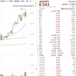 “反内卷”政策推动，光伏价格修复，关注光伏50ETF（159864）