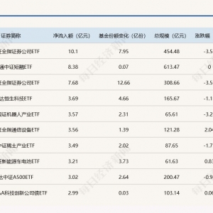 ETF规模速报 | 证券ETF净流入额超10亿元，创业板ETF净流出近23亿元 ...