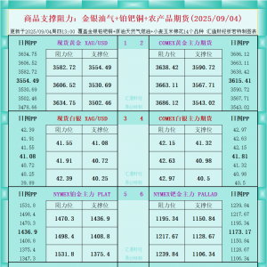 一张图看商品支撑阻力：金银油气+铂钯铜农产品期货(2025年9月4日) ...