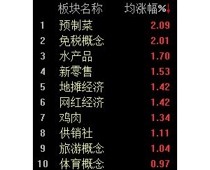高位股调整明显，沪指半日下跌1.97%