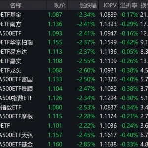 市场早盘震荡走低，中证A500指数下跌2.58%，3只中证A500相关ETF成交额超23亿元 ...