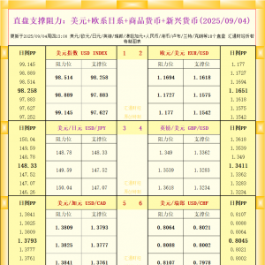 一张图看18个直盘外汇支撑阻力：美元+欧系日系+商品货币+新兴货币(2025年9月4日) ...
