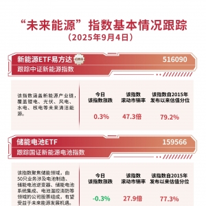 两部门发布电子信息制造业重磅文件，储能电池ETF（159566）全天净申购超6000万份 ...