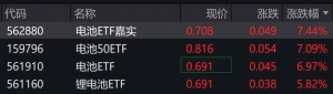 电池概念股走强，相关ETF涨约7%