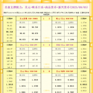 一张图看18个直盘外汇支撑阻力：美元+欧系日系+商品货币+新兴货币(2025年9月5日) ...