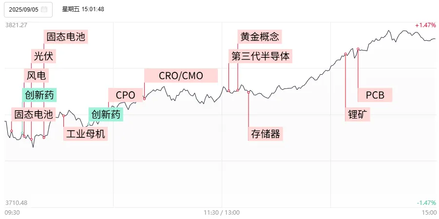 大涨，反包！A股调整结束了吗？
